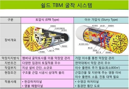 터널 굴착 TBM 장비 형식은 어떻게 결정해야 하나