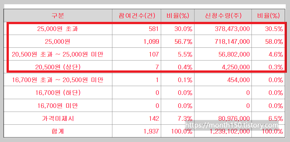 에이엘티 수요예측결과와 청약일정 총정리