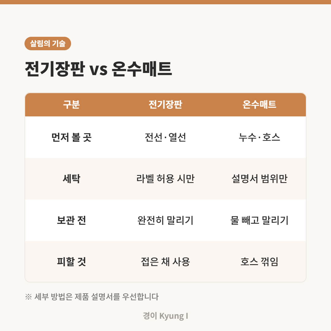 전기장판과 온수매트의 점검 부위, 세탁, 보관 전 준비, 피할 사용법을 비교한 카드