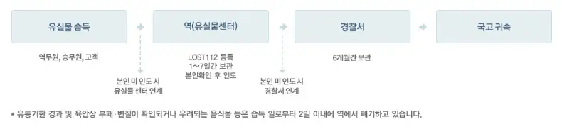 코레일-유실물-처리-절차