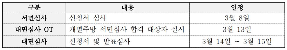 2023년 서울시 키친인큐베이터 푸드메이커 14기 모집 공고 안내 심사일정
