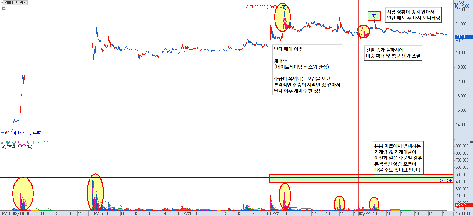 위메이드맥스 수급 분석