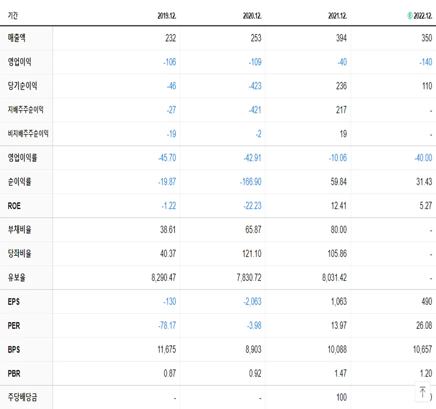 APS홀딩스 재무제표