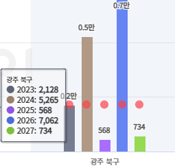 광주 북구 입주 물량 그래프