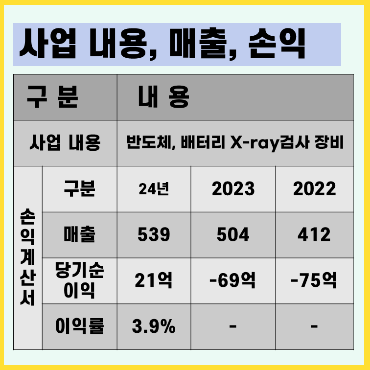 쎄크 사업내용 및 손익계산서
