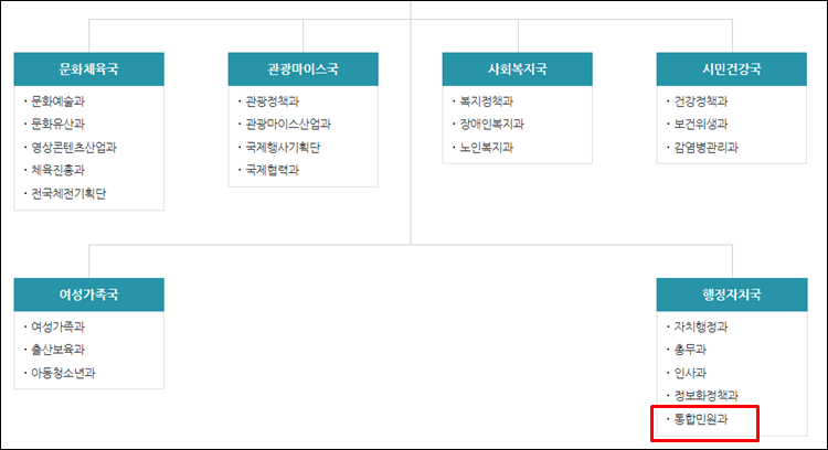 부산시청-조직도