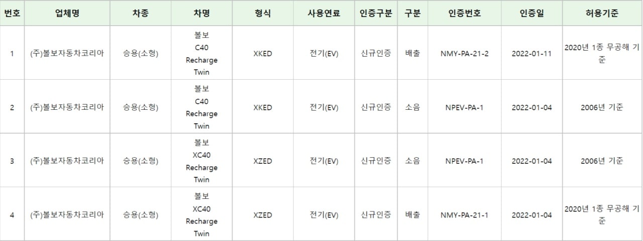 볼보 C40, XC40 리차지의 배출가스 및 소음 인증 기록입니다.(출처 : 국립환경과학원)