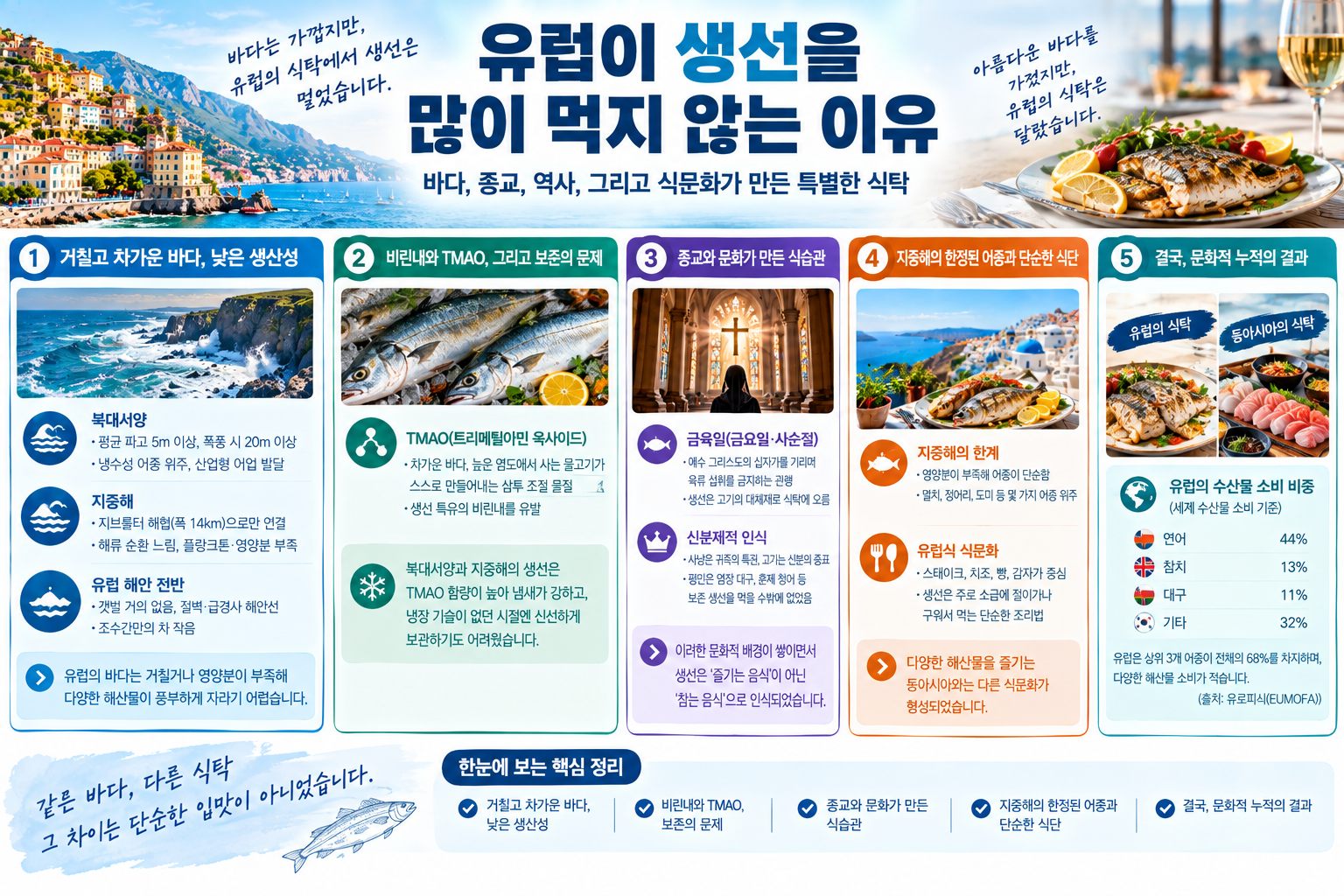 유럽이 생선을 많이 먹지 않는 이유