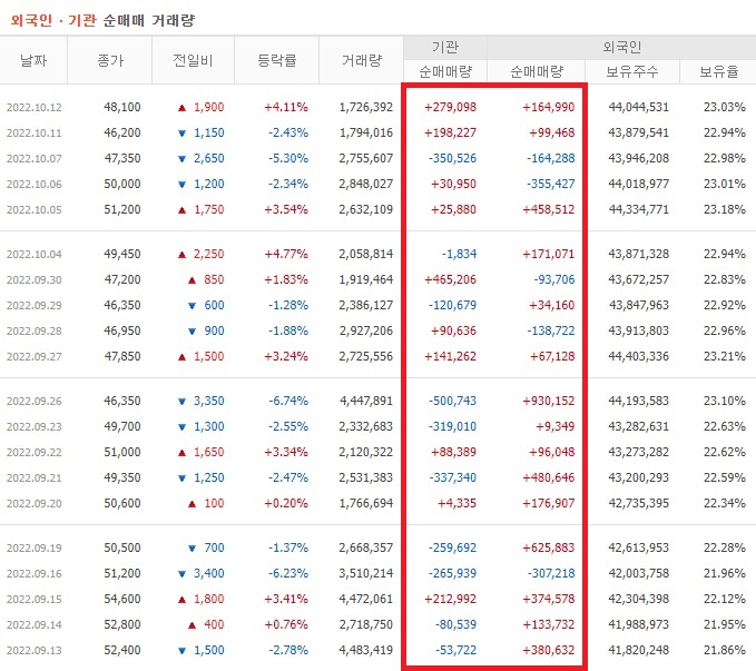 한화솔루션 9월중순 ~ 10월중순 외국인 기관 순매수