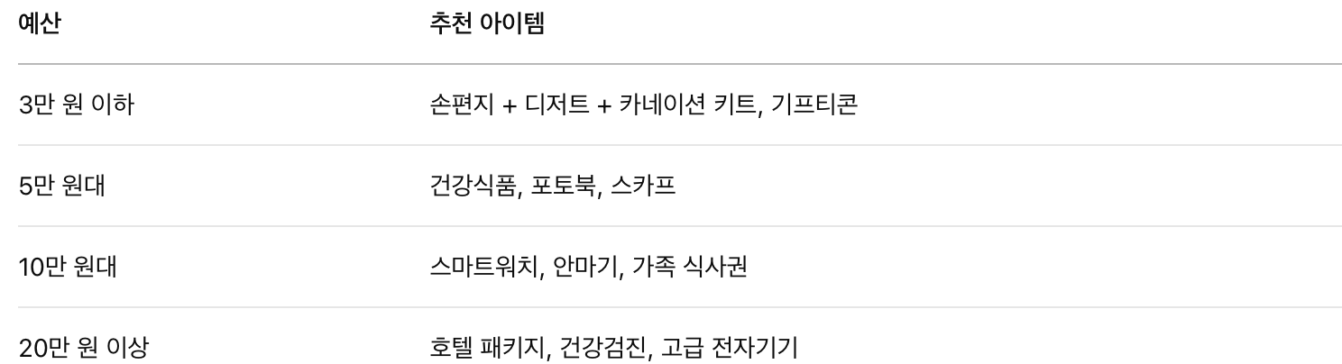 예산대별 추천 정리표