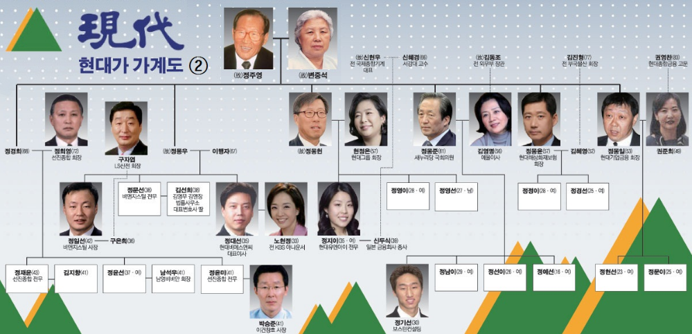 현대가 가계도 정리2