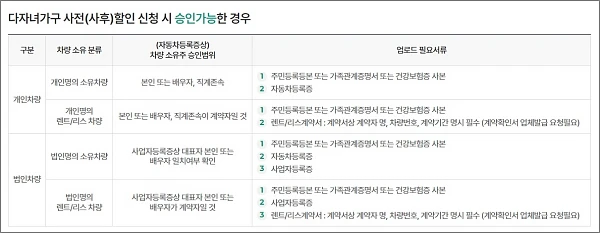 다자녀할인-등록-필요서류