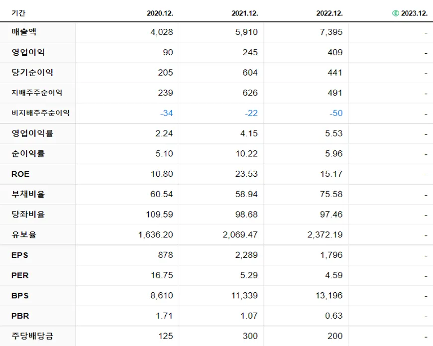 유니퀘스트 재무제표