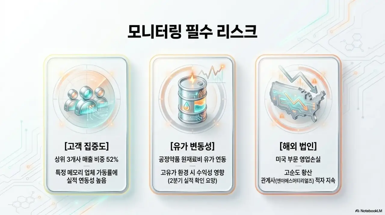 이엔에프테크놀로지 주가 전망: 이엔에프테크놀로지 투자 시 점검할 리스크를 세 가지 카드로 정리한 이미지. 상위 3개사 매출 비중 52퍼센트의 고객 집중도&amp;#44; 공정약품 원재료비의 유가 연동&amp;#44; 미국 부문 영업손실과 관계사 적자 등 모니터링 필수 리스크를 설명함 