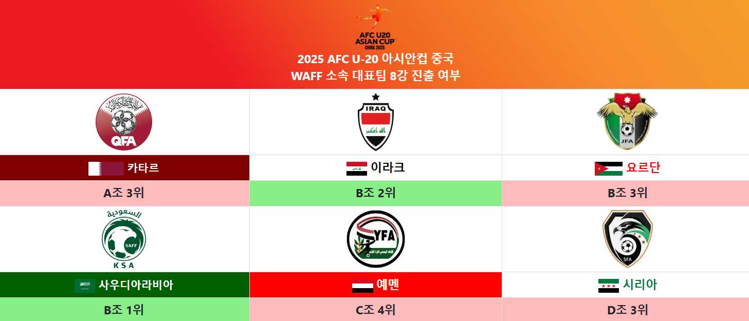 u-20 아시안컵 8강 중계 결과