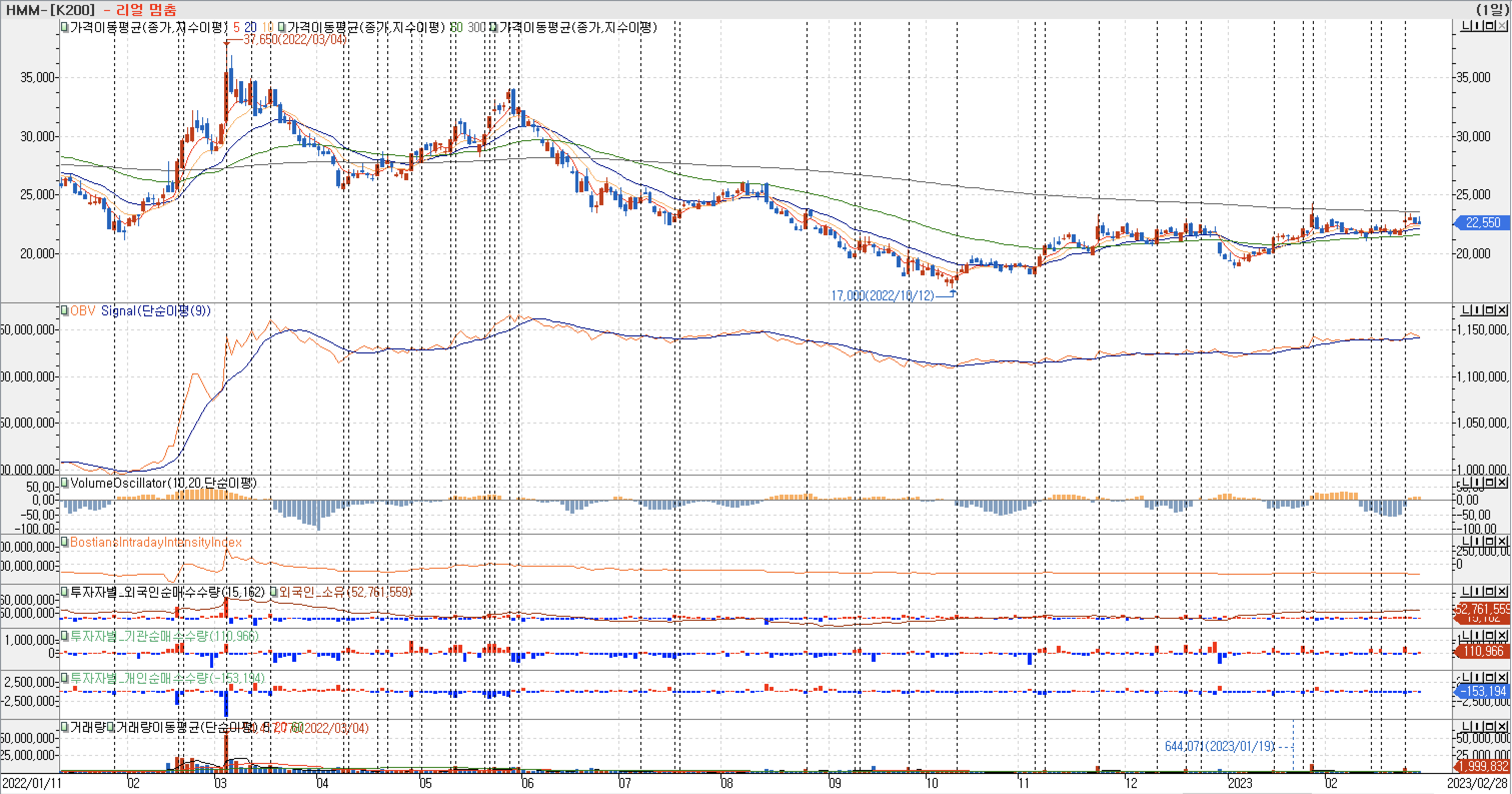 3. 봉 차트 - OBV&#44; VolumeOscillator&#44; BIII&#44; 외국인&#44; 기관&#44; 개인 매수-HMM