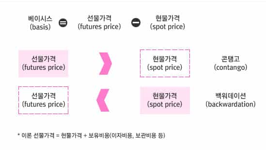베이시스는 선물 가격에서 현물 가격을 뺀 값이며, 선물이 현물보다 높으면 콘탱고, 낮으면 백워데이션으로 구분됨을 설명하는 도식