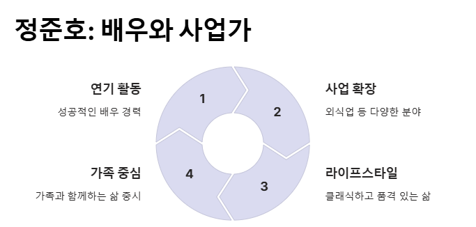정준호 송도집