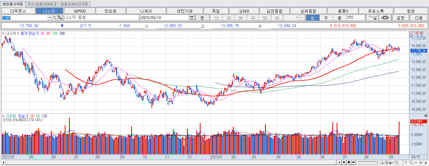 9.18 나스닥마감