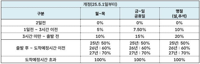 대전 고속버스터미널 시간표