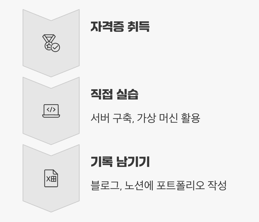 자격증을 넘어서는 진짜 무기&amp;#44; 경험