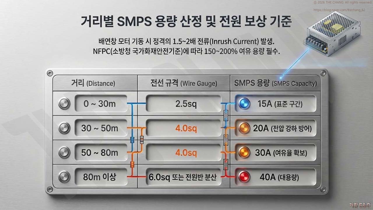 모터 기동 시 발생하는 피크 전류(1.5~2배) 대응표. 30~80m 구간 4.0sq, 80m 이상 6.0sq 배선 및 용량별 SMPS(15A~40A) 산정 기준.