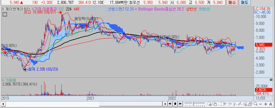 제이엔케이히터 차트