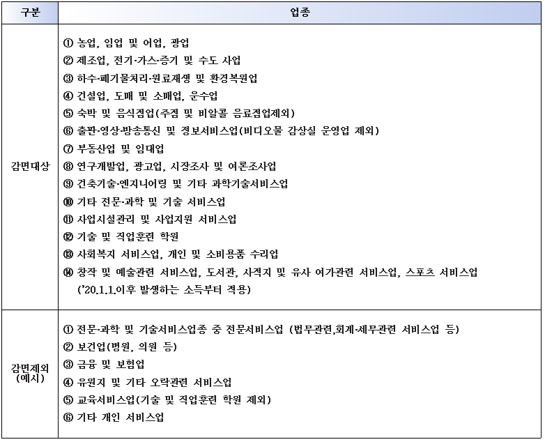 감면대상 중소기업