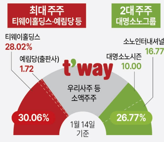 티웨이항공-지분현황