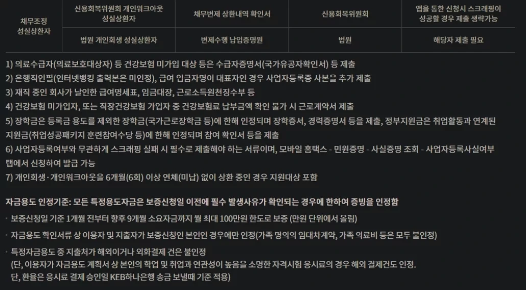 채무조정 성실상환자