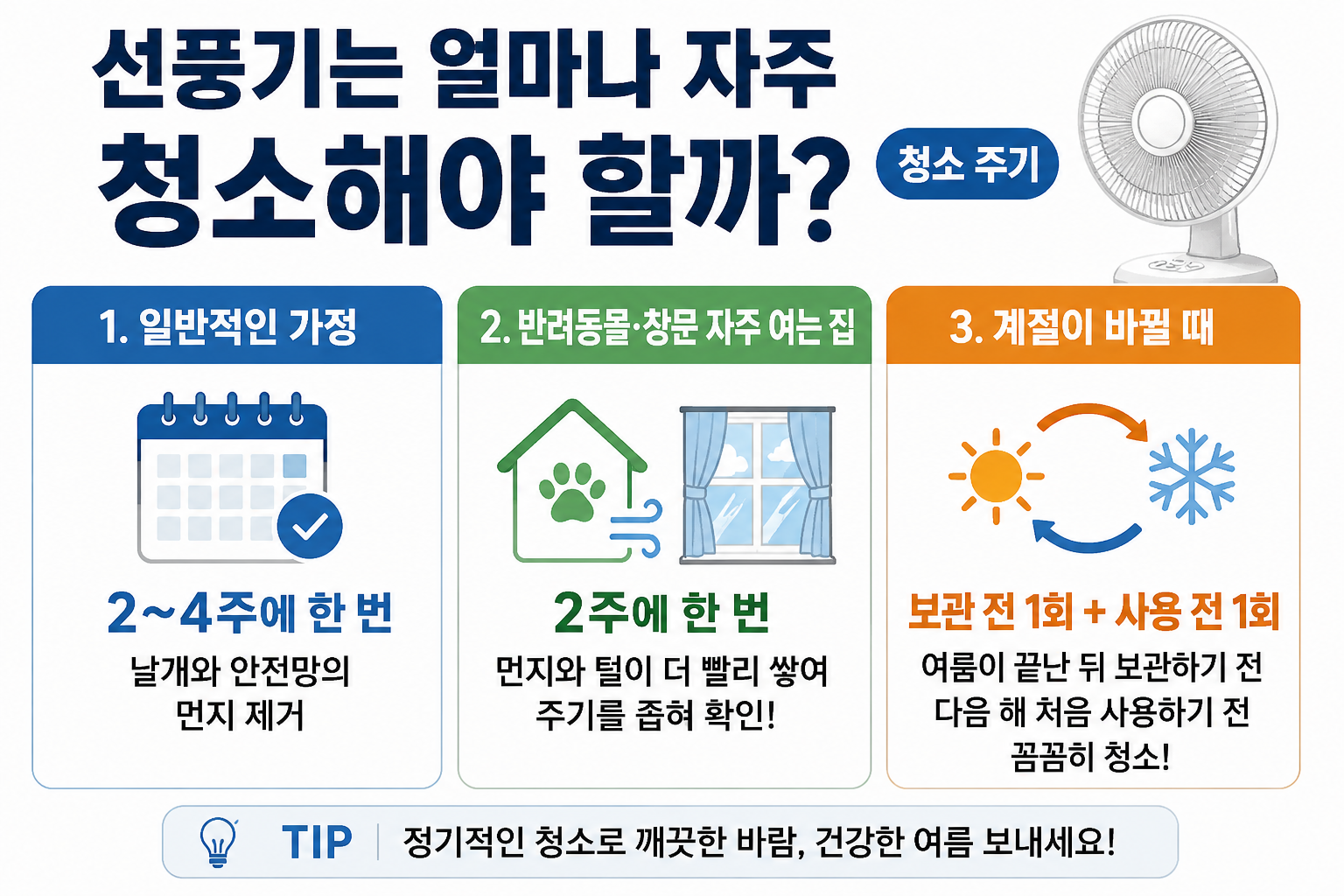 상황에 따른 알맞은 선풍기 청소 주기를 깔끔한 인포그래픽으로 나타낸 이미지입니다. 상단에는 붉은색 포인트 글씨로 '선풍기 청소 주기'라는 제목이 적혀 있으며 크게 세 개의 영역으로 나뉩니다. 첫 번째 '일반 가정' 영역에는 소파에 단란하게 앉아 있는 세 가족 일러스트와 함께 '2~4주에 한 번, 날개와 안전망 먼지 제거'라는 청소 주기가 안내되어 있습니다. 두 번째 '반려동물 / 다수 창호' 영역에는 강아지와 고양이가 있는 집 일러스트와 열린 창문 일러스트가 나란히 배치되어 있으며, 그 아래에 '2주에 한 번 확인, 먼지와 털 축적 방지'라는 문구가 중복 기재되어 있어 빈번한 관리가 필요함을 강조합니다. 세 번째 '계절 변경 시' 영역에는 눈송이, 해, 선풍기가 순환하는 아이콘과 박스에 담긴 보관용 선풍기 일러스트가 배치되어 있으며, 그 아래로 '보관 전 청소, 사용 전 청소, 꼼꼼한 위생 관리' 문구가 중복 적혀 있어 계절별 철저한 관리의 중요성을 보여줍니다. 하단에는 '*사용 환경에 따라 차이가 있을 수 있습니다.'라는 참고 문구가 표기되어 있습니다.