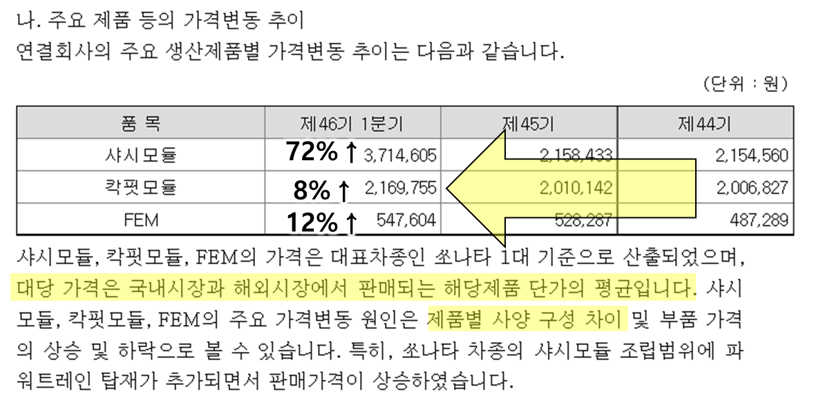 현대모비스 제품 가격변동 추이