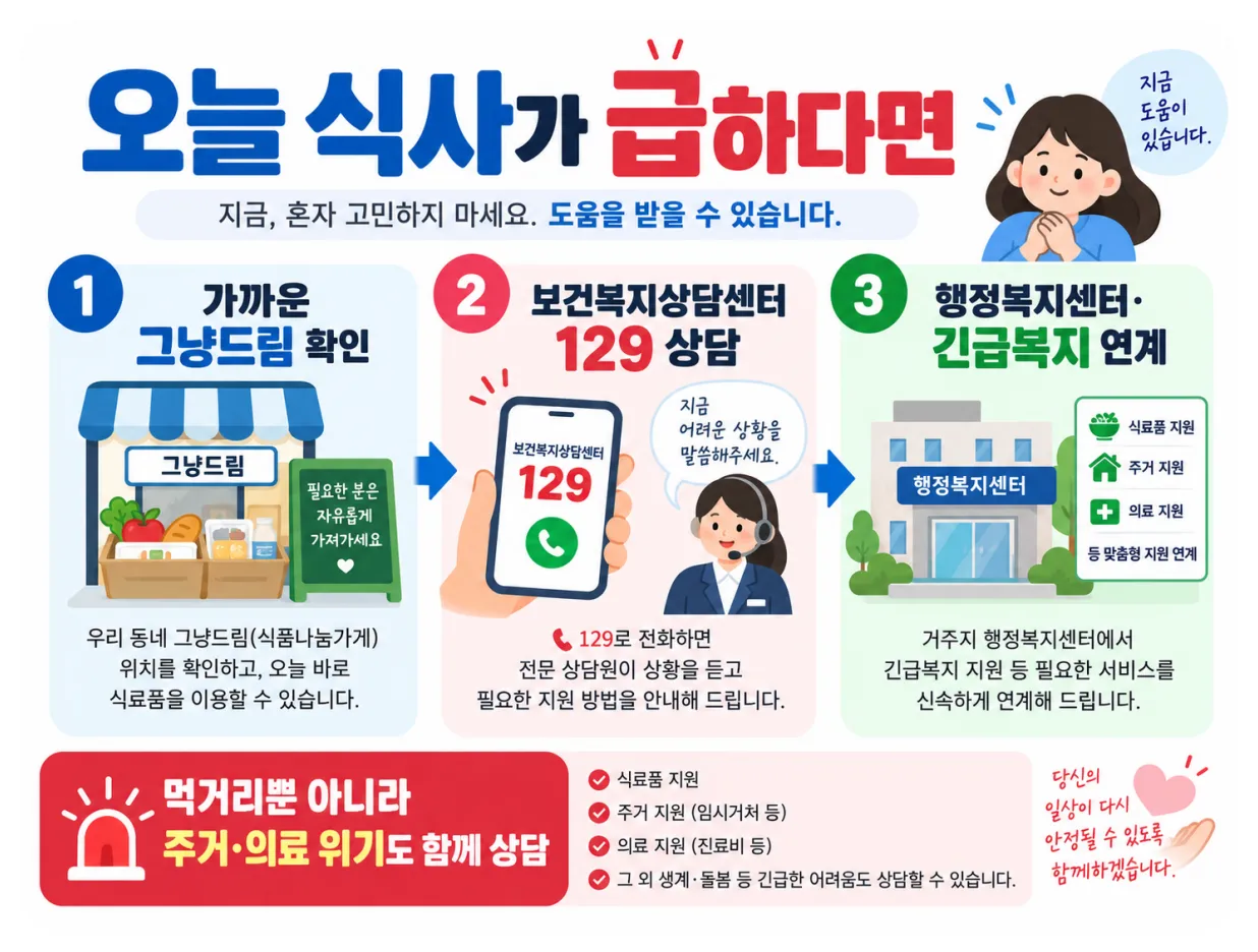 오늘 식사가 급할 때 그냥드림 보건복지상담센터 129 행정복지센터 긴급복지 이용방법