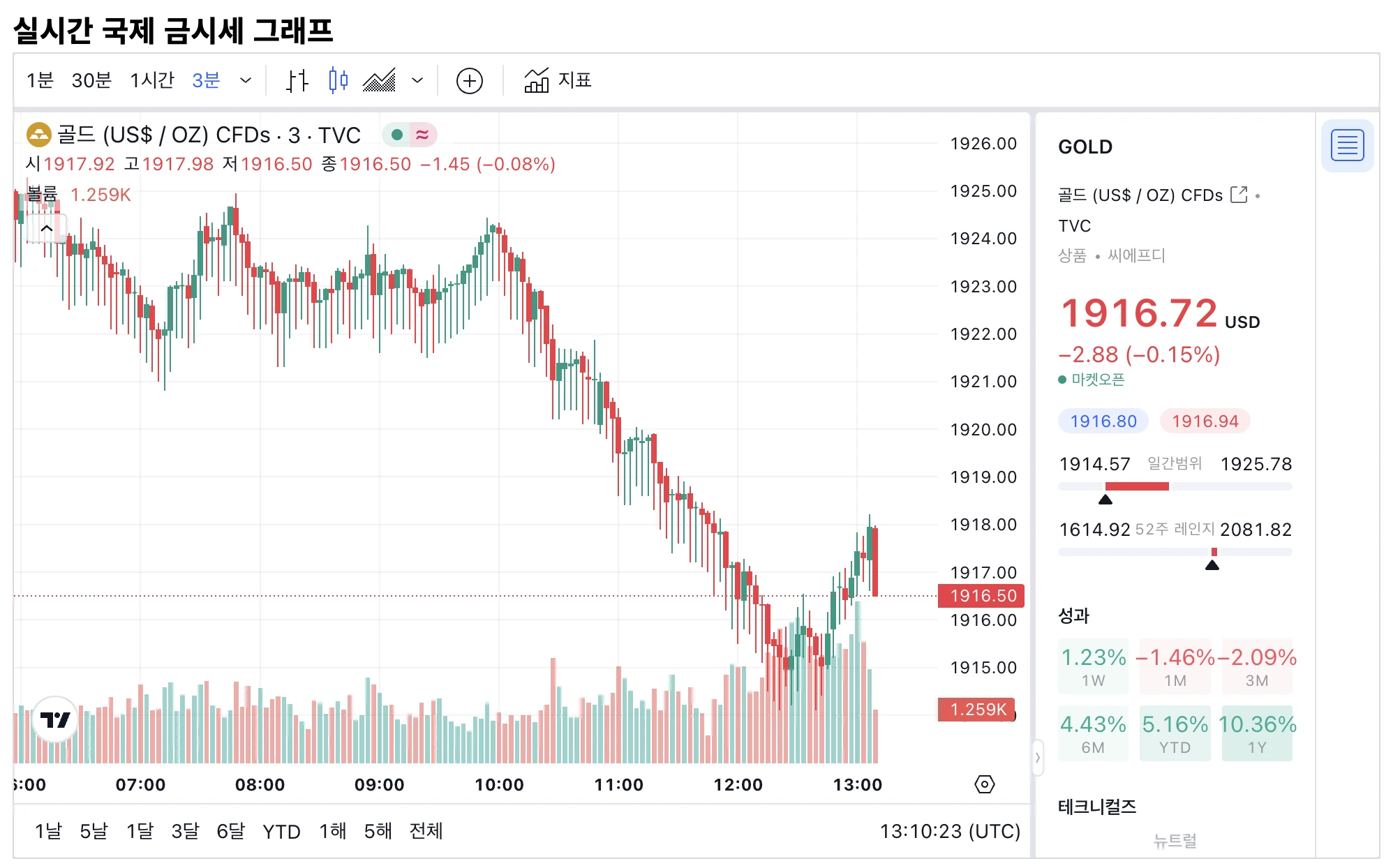 국제 금 시세 그래프