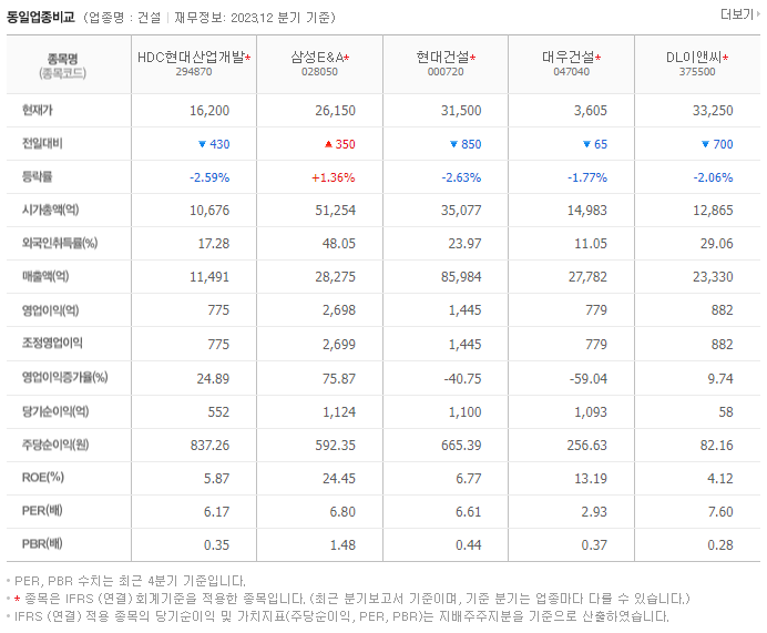 HDC현대산업개발_동종업비교자료