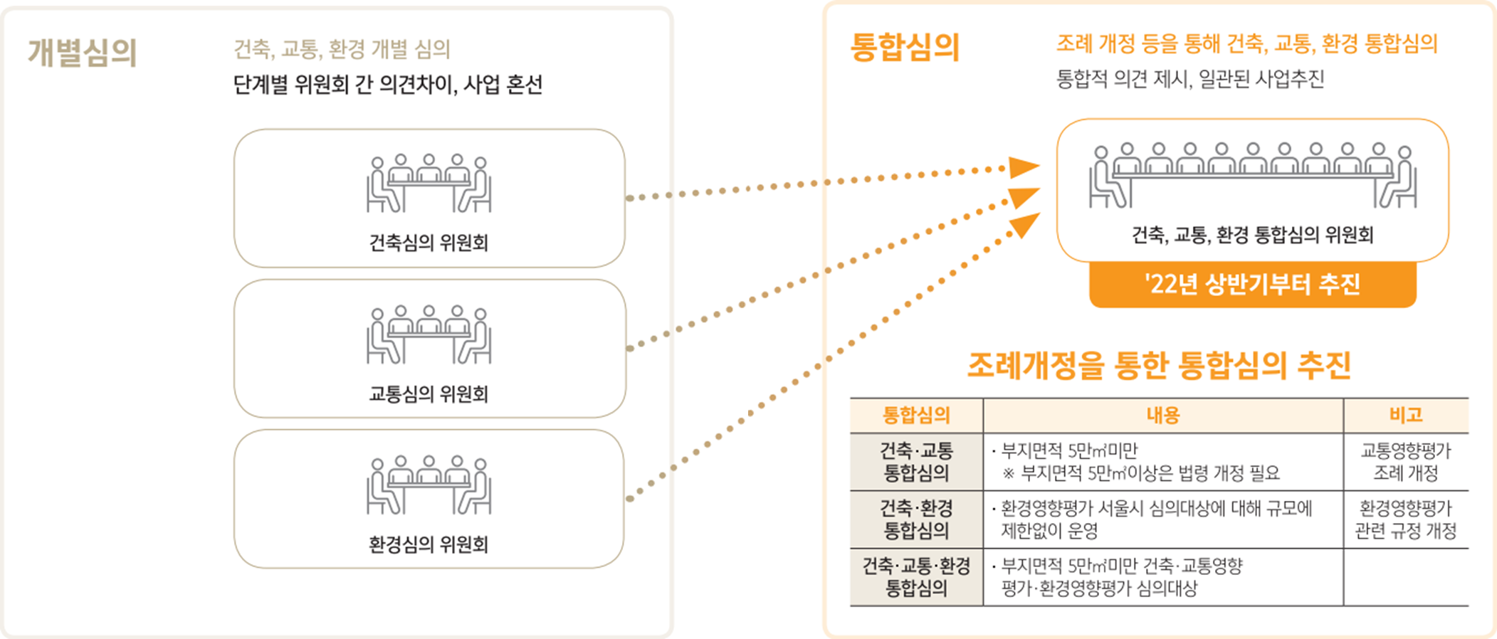 신속통합기획-심의단계-통합