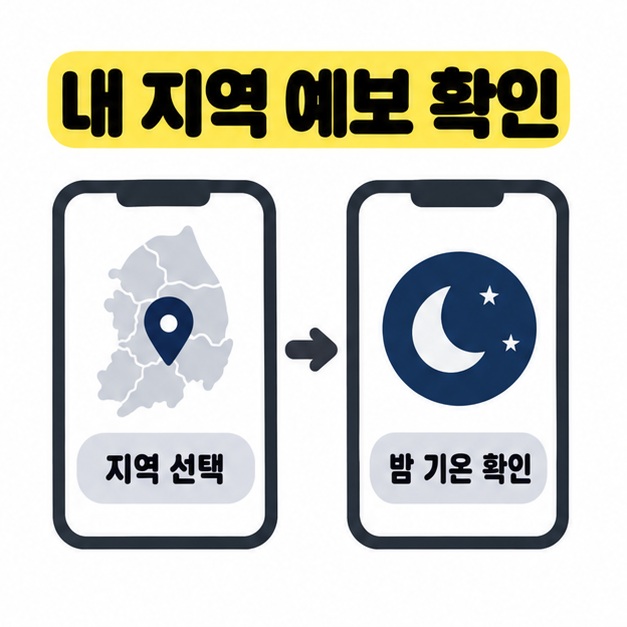 내 지역 예보 확인 제목 아래 지역 선택 화면에서 밤 기온 확인 화면으로 이어지는 스마트폰 흐름도