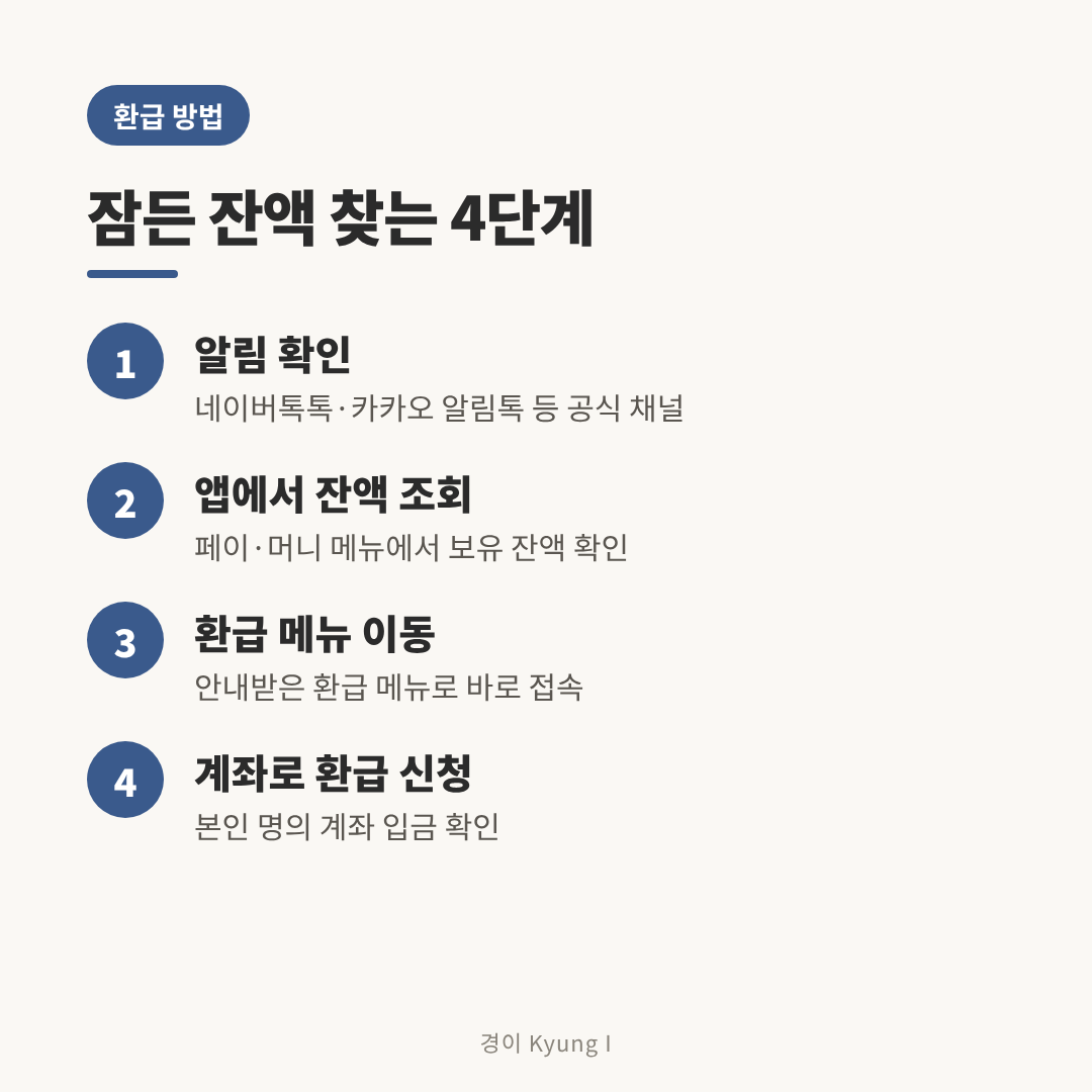 잠든 선불충전금 환급 방법 4단계