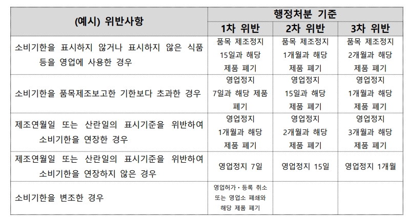 소비기한 표시제 - 유통기한과 소비기한의 차이점