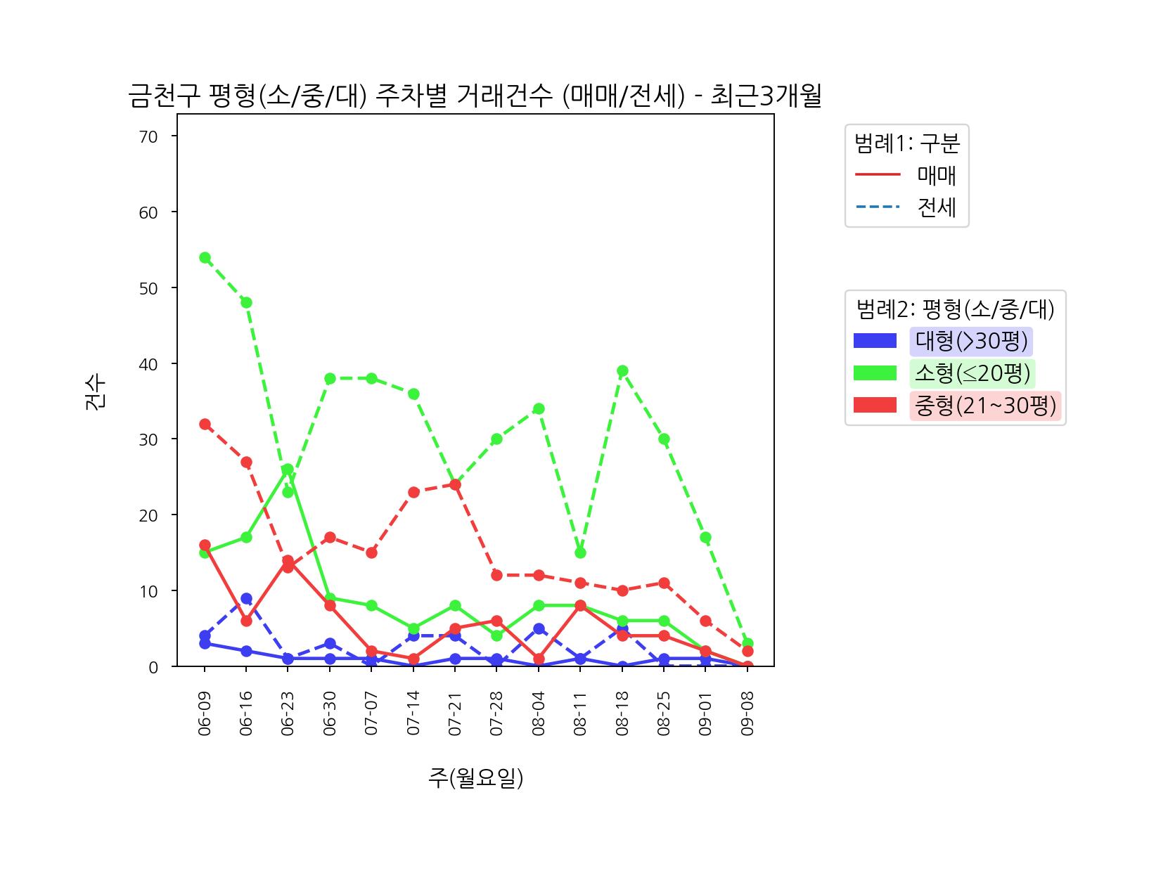 서울시 금천구 아파트 전세 매매