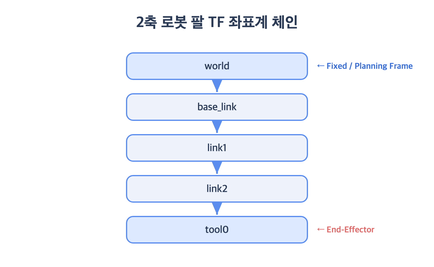 2축 로봇 팔의 TF 좌표계 체인 &mdash; world에서 base_link, link1, link2, tool0로 위에서 아래로 이어지는 세로 좌표계 사슬. 루트 world는 Fixed/Planning Frame, 끝 tool0는 End-Effector로 표시