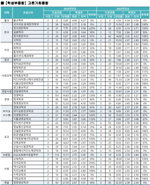학생부종합
