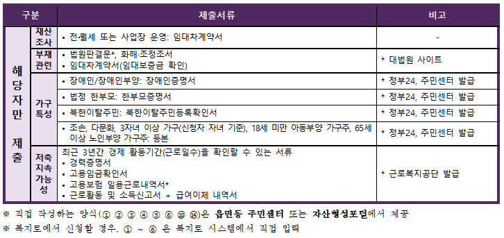 청년내일저축계좌신청서류