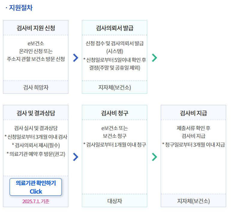 가임력 검사비 지원