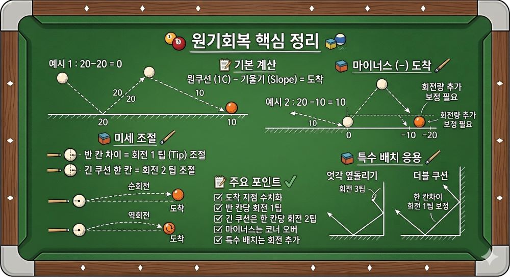 원기회복 시스템 요약 노트