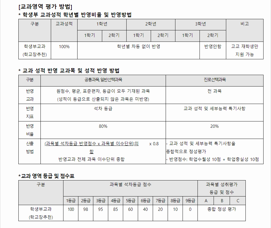 2023학년도 성균관대학교 학생부교과전형 교과영역 평가 방법