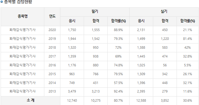 화재감식평가기사 합격률