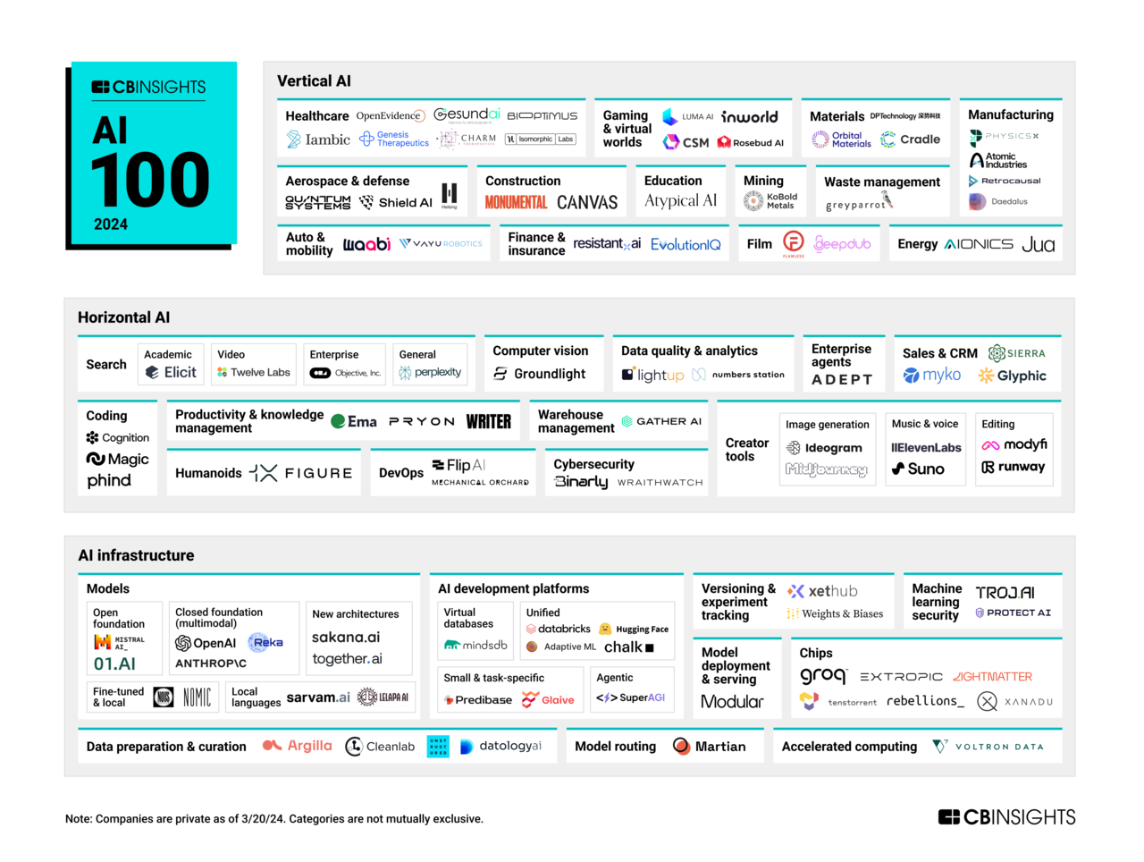 CB Insights 선정 2024년 글로벌 AI TOP100