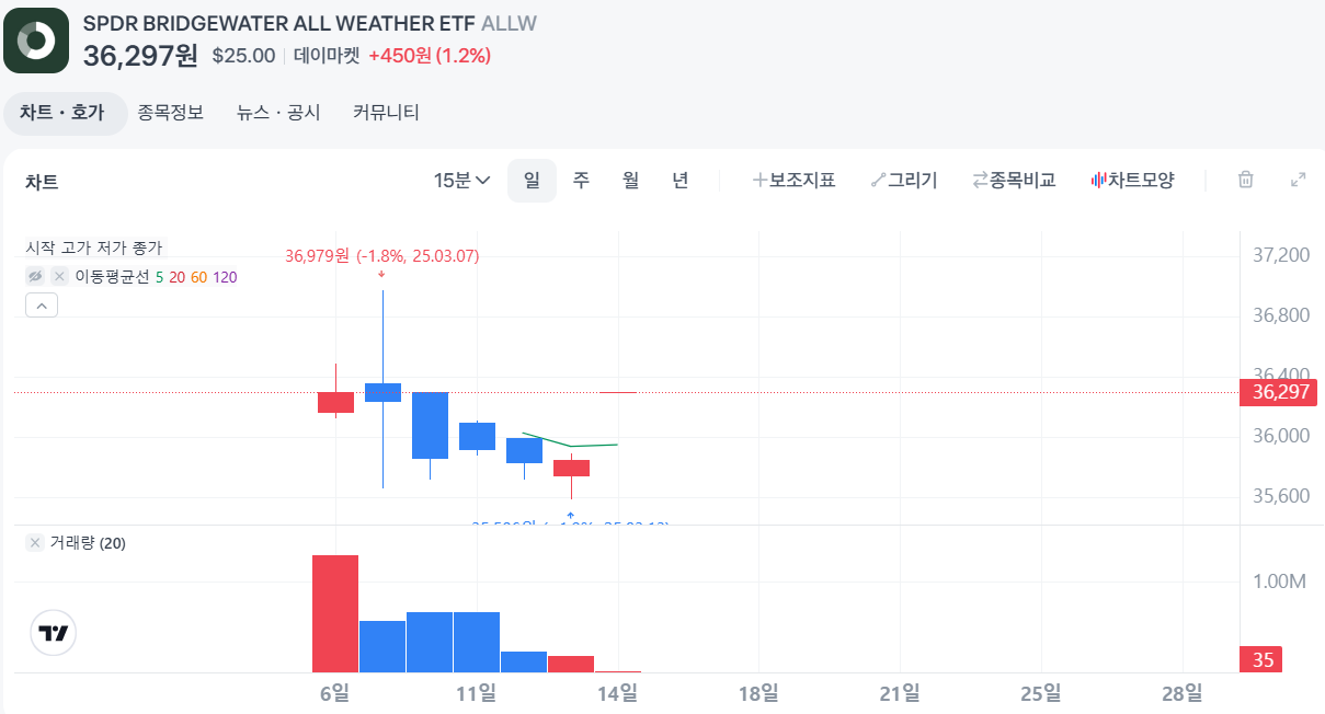 출처 : 토스증권. ALLW ETF 일봉