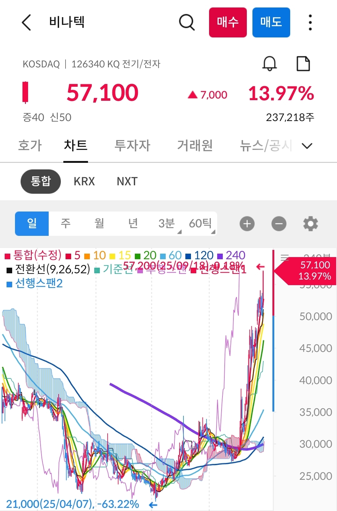 비나텍 차트 사진 출처 : 삼성증권 Photo Credit : Samsung Securities